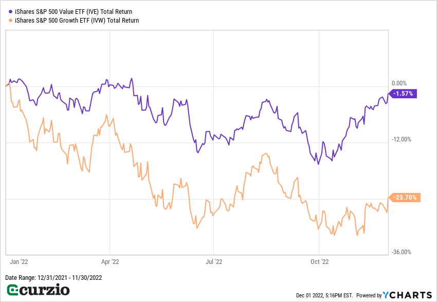 IVE v. IVW Total Return 2022 - Line Chart